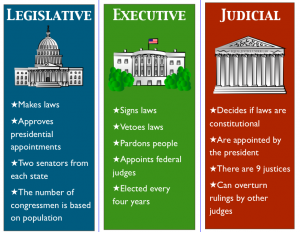 The Three Branches of US Goverment